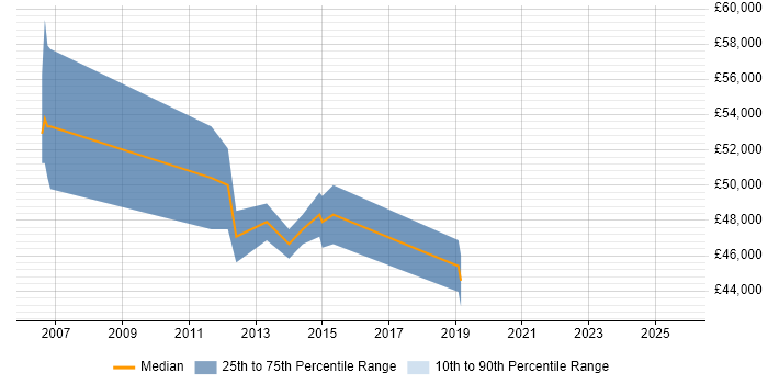 Salary distribution trend for WAN Project Manager job vacancies in the East of England Salary distribution trend for WAN Project Manager job vacancies in the East of England
