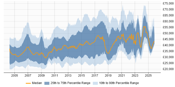 Salary distribution trend for jobs in the East of England citing WAN