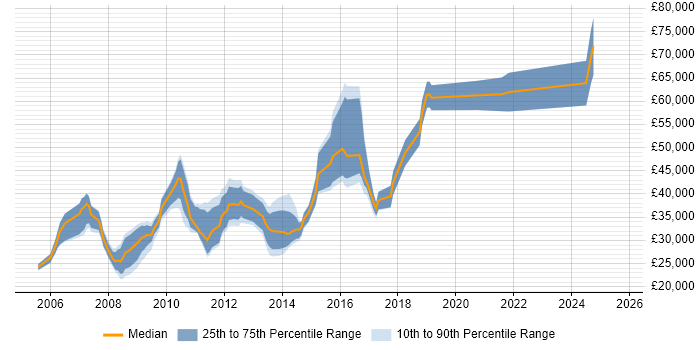 Salary distribution trend for jobs in the East of England citing Web Accessibility