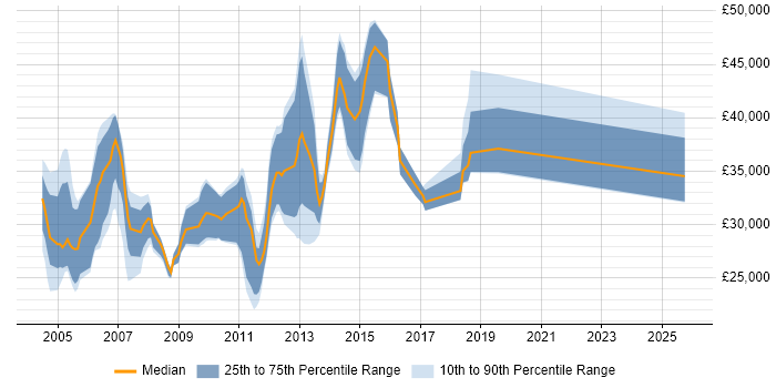Salary distribution trend for Web Administrator job vacancies in the East of England