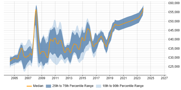 Salary distribution trend for Web Analyst job vacancies in the East of England