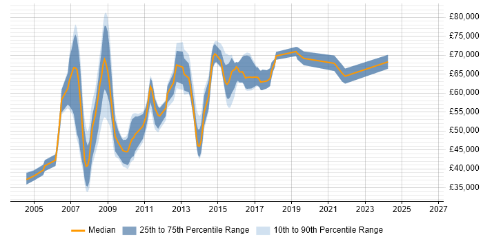 Salary distribution trend for Web Architect job vacancies in the East of England
