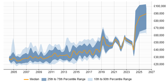 Salary distribution trend for jobs in the East of England citing Web Design