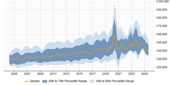 Salary distribution trend for jobs in the East of England citing Web Development