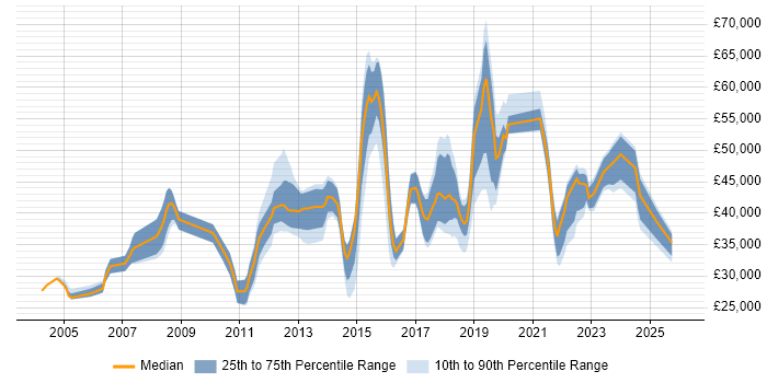 Salary distribution trend for jobs in the East of England citing Web Filtering