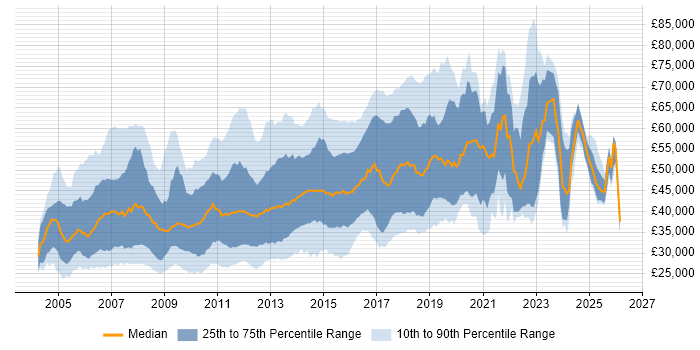 Salary distribution trend for jobs in the East of England citing Web Services