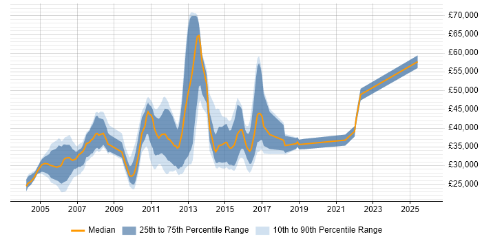Salary distribution trend for jobs in the East of England citing Web Testing
