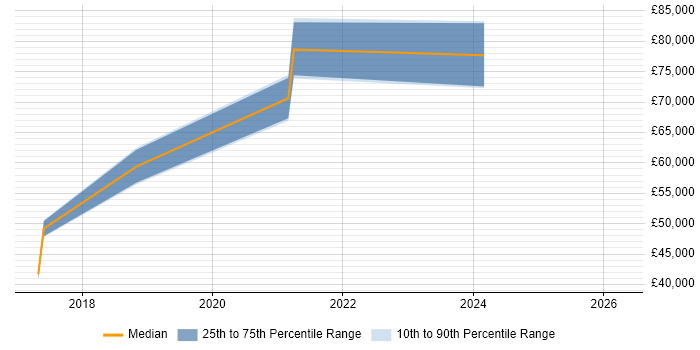 Salary distribution trend for jobs in the East of England citing Webhook