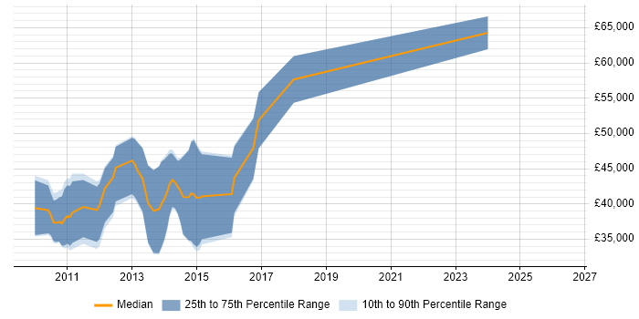 Salary distribution trend for jobs in the East of England citing WebKit