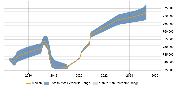 Salary distribution trend for jobs in the East of England citing WebRTC