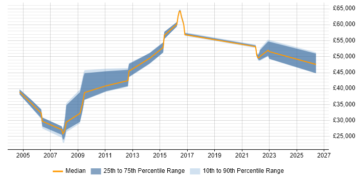 Salary distribution trend for jobs in the East of England citing Website Architecture