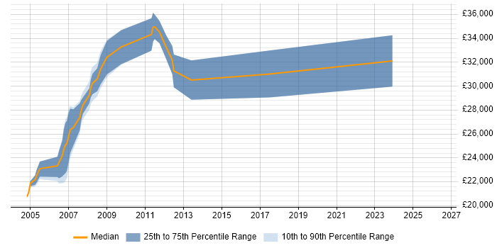 Salary distribution trend for Website Designer job vacancies in the East of England