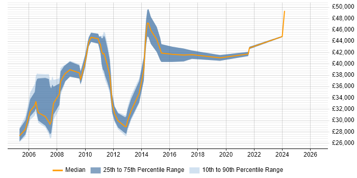 Salary distribution trend for Website Manager job vacancies in the East of England