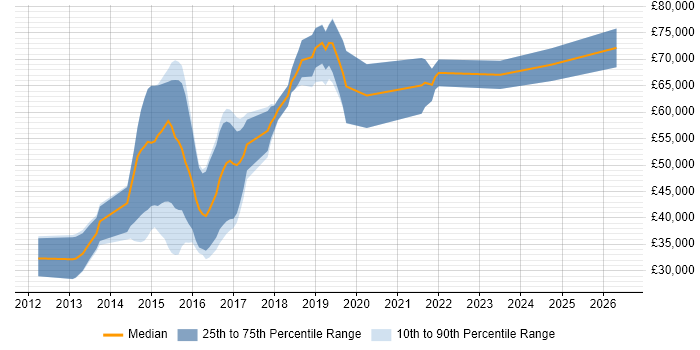 Salary distribution trend for jobs in the East of England citing WebSockets