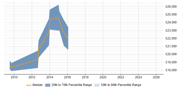 Salary distribution trend for jobs in the East of England citing Welsh Language
