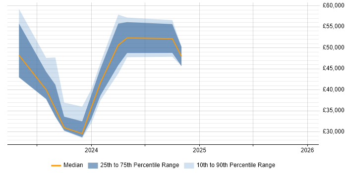 Salary distribution trend for jobs in the East of England citing WhatsApp