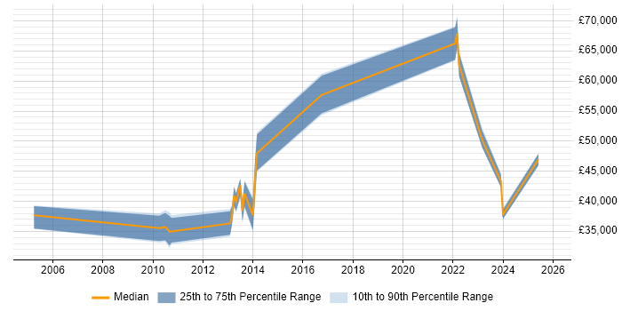 Salary distribution trend for jobs in the East of England citing WhatsUp Gold