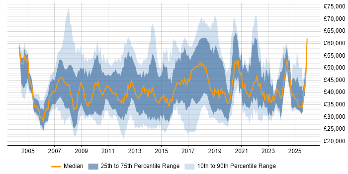 Salary distribution trend for jobs in the East of England citing Wi-Fi