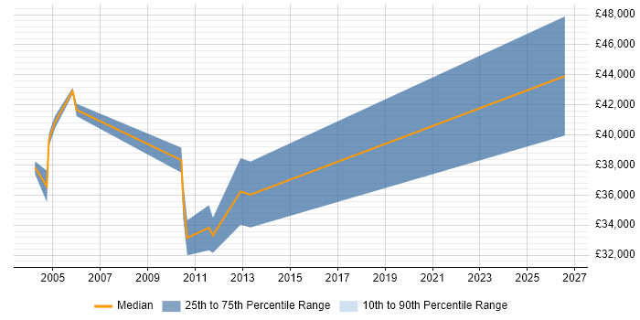 Salary distribution trend for jobs in the East of England citing WinCC