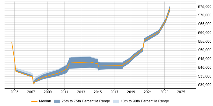 Salary distribution trend for jobs in the East of England citing Windchill