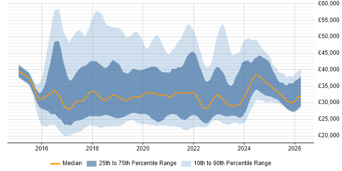 Salary distribution trend for jobs in the East of England citing Windows 10