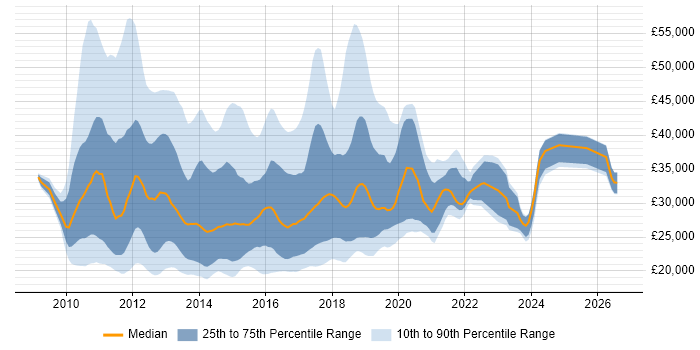 Salary distribution trend for jobs in the East of England citing Windows 7