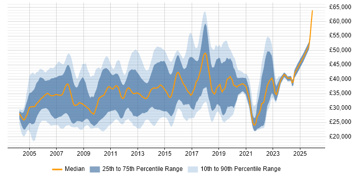 Salary distribution trend for Windows Engineer job vacancies in the East of England