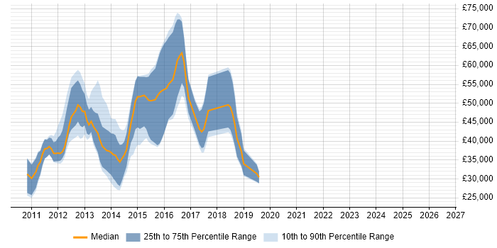 Salary distribution trend for jobs in the East of England citing Windows Phone