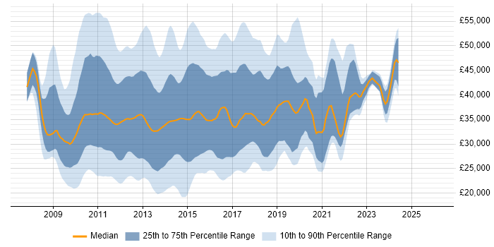Salary distribution trend for jobs in the East of England citing Windows Server 2008