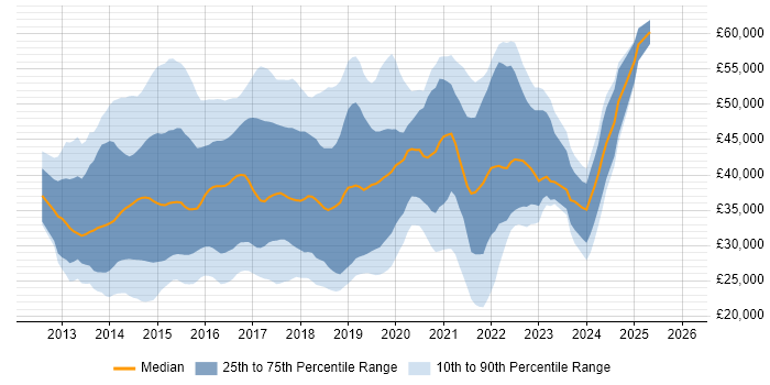 Salary distribution trend for jobs in the East of England citing Windows Server 2012