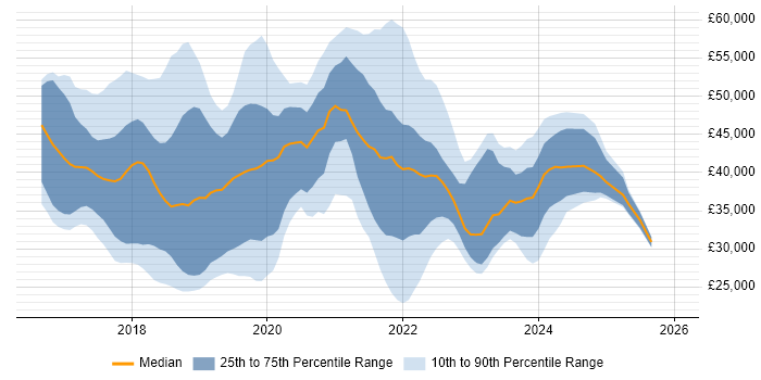 Salary distribution trend for jobs in the East of England citing Windows Server 2016