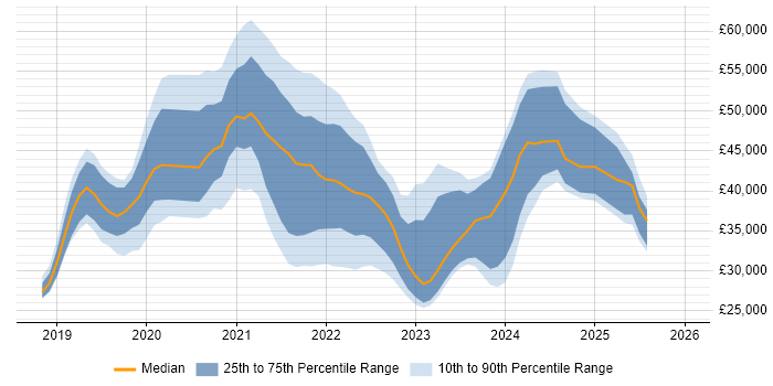 Salary distribution trend for jobs in the East of England citing Windows Server 2019