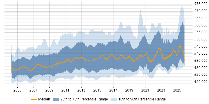 Salary distribution trend for jobs in the East of England citing Windows Server