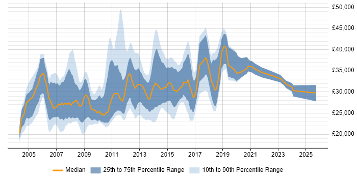 Salary distribution trend for Windows Support Engineer job vacancies in the East of England Salary distribution trend for Windows Support Engineer job vacancies in the East of England