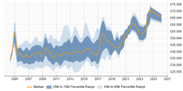 Salary distribution trend for jobs in the East of England citing WinForms