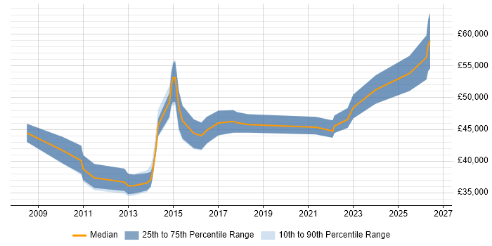 Salary distribution trend for Wintel Infrastructure Engineer job vacancies in the East of England