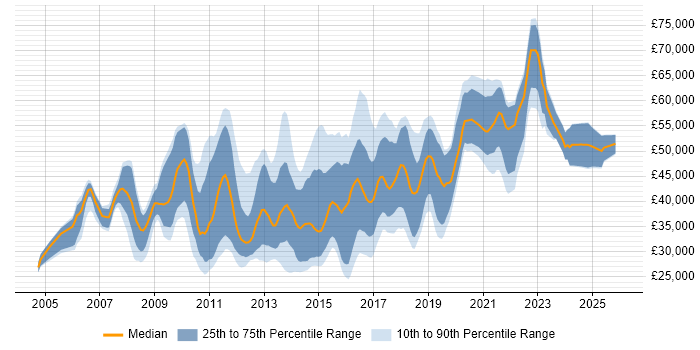 Salary distribution trend for jobs in the East of England citing Wireframes