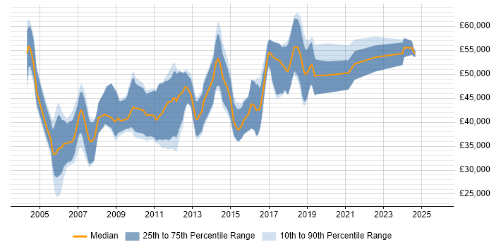 Salary distribution trend for Wireless Engineer job vacancies in the East of England