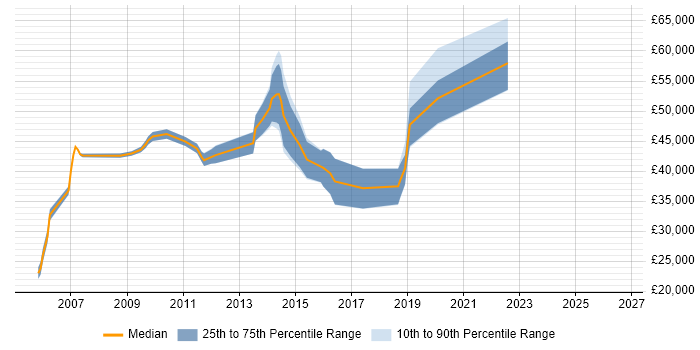 Salary distribution trend for Wireless Network Engineer job vacancies in the East of England