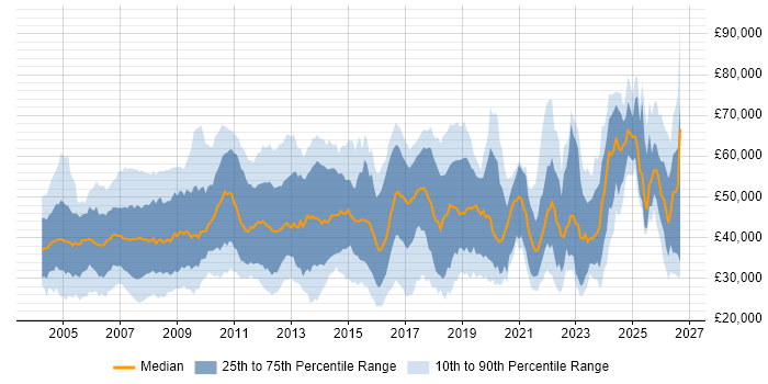 Salary distribution trend for jobs in the East of England citing Wireless
