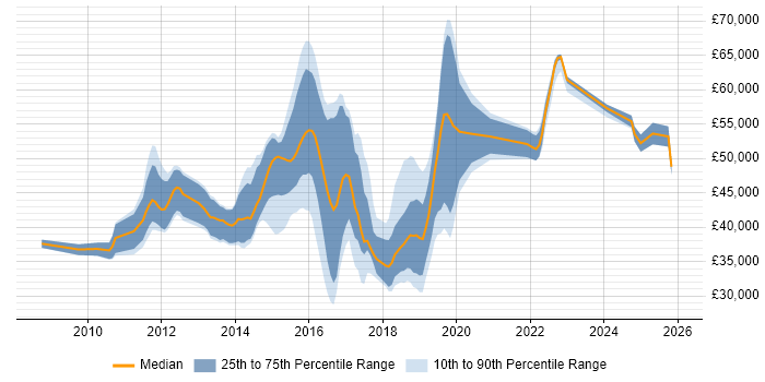 Salary distribution trend for jobs in the East of England citing Wireshark