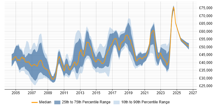 Salary distribution trend for jobs in the East of England citing WLAN