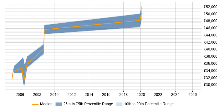 Salary distribution trend for jobs in the East of England citing Wonderware InTouch