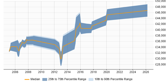 Salary distribution trend for jobs in the East of England citing Wonderware