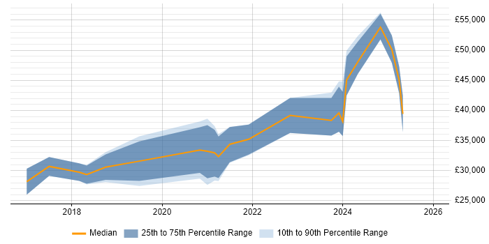 Salary distribution trend for jobs in the East of England citing WooCommerce