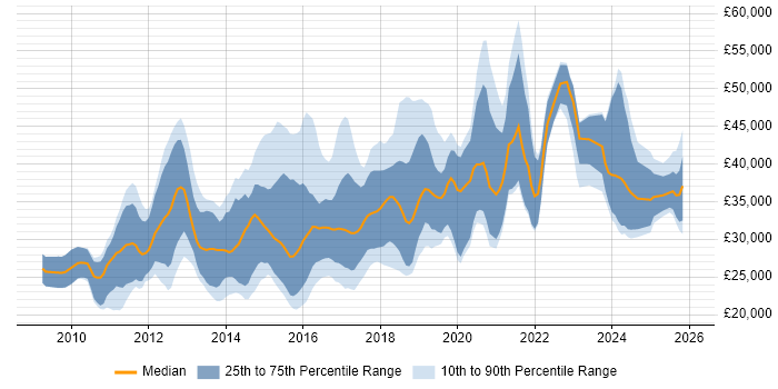 Salary distribution trend for jobs in the East of England citing WordPress