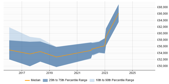 Salary distribution trend for Workday Analyst job vacancies in the East of England