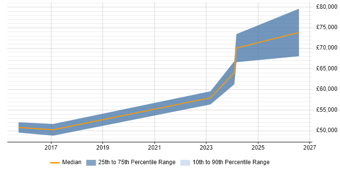 Salary distribution trend for Workday Consultant job vacancies in the East of England
