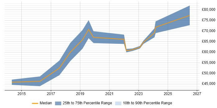 Salary distribution trend for jobs in the East of England citing Workday HCM