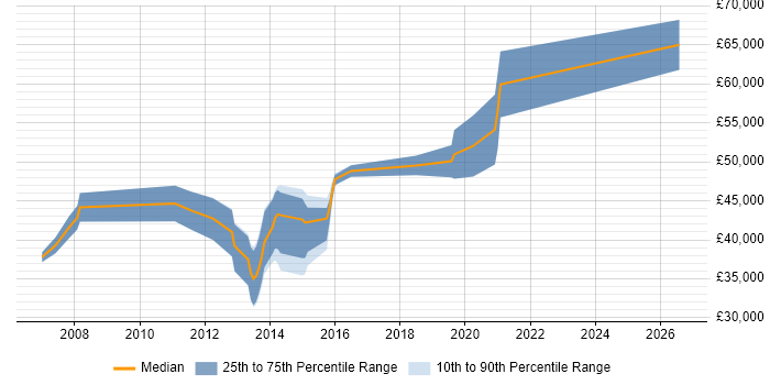 Salary distribution trend for jobs in the East of England citing Workflow Development